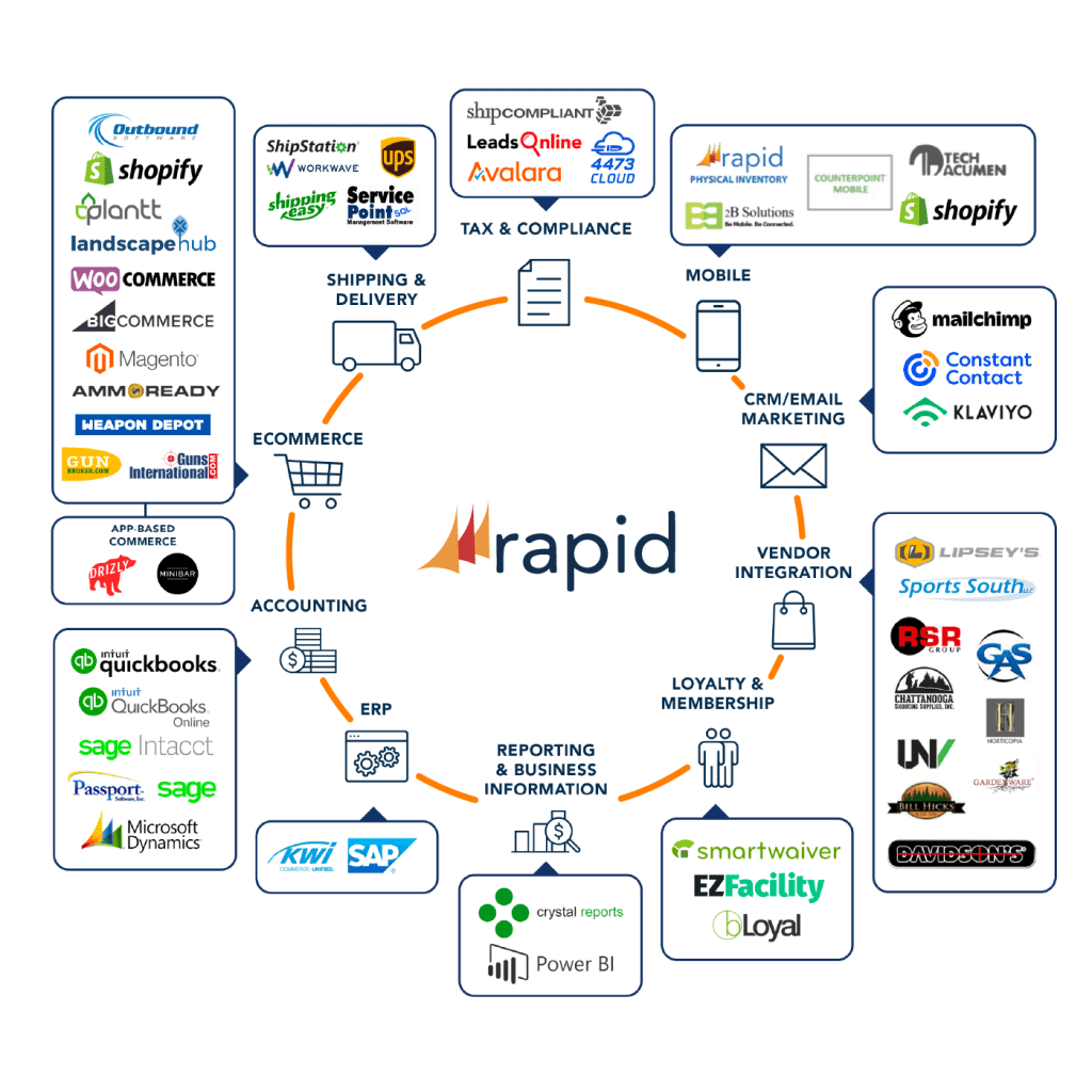 Connected Commerce Grocery Store POS System