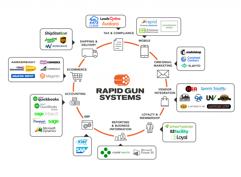 Diagram of gun and sporting good store POS and inventory management reporting systems.