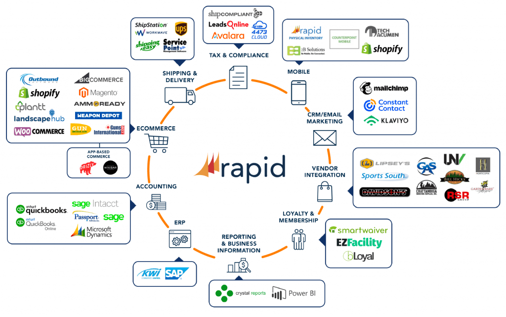 Rapid Connected Commerce Advanced Integrators