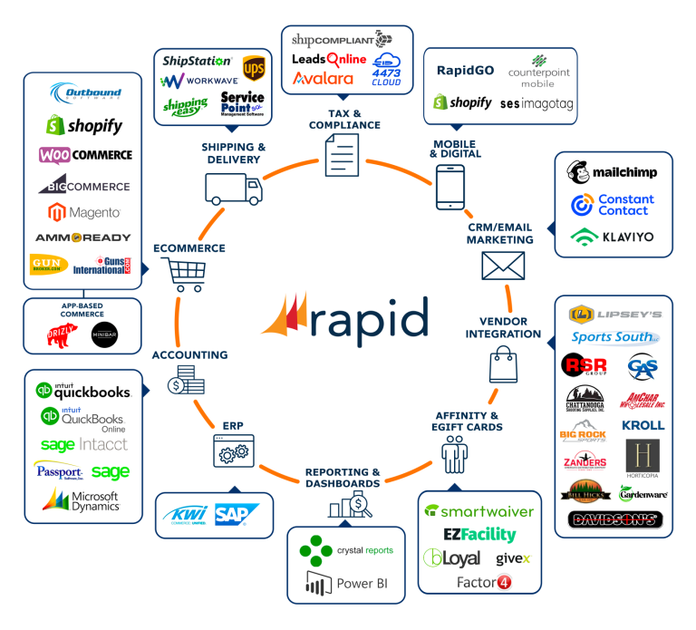 POint of Sale solution with multiple integrations and connectors showcasing connected commerce. Multiple logos from different brands and how they integrate with Rapid.