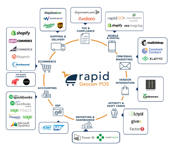 Rapid Grocery POS Connected Commerce diagram that showcases advanced integrations and customizations offered for our supermarket and grocery store pos system. This shows our partner integrations like Shopify, Mailchimp, WooCommerce, Quickbooks and more.