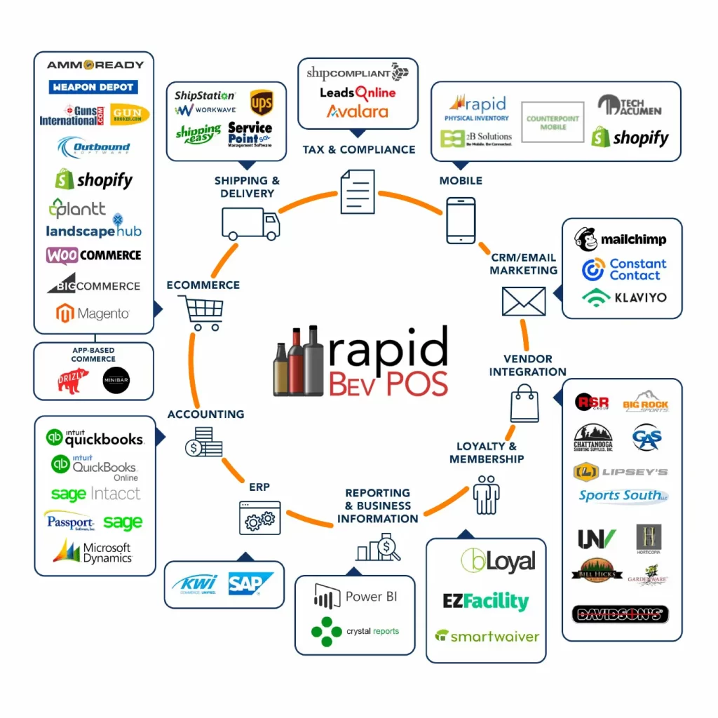 Rapid POS integrations - ecommerce, shipping, tax compliance, mobile, CRM/email marketing, vendor integration, loyalty & membership, reporting & business information, ERP, accounting. Streamline business operations with Rapid POS integrations.
