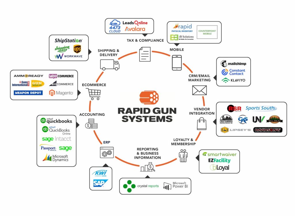 Diagram of gun and sporting good store POS and inventory management reporting systems.