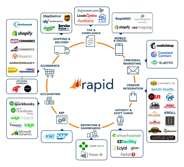 Point of Sale solution with multiple integrations and connectors showcasing connected commerce. Multiple logos from different brands and how they integrate with Rapid.