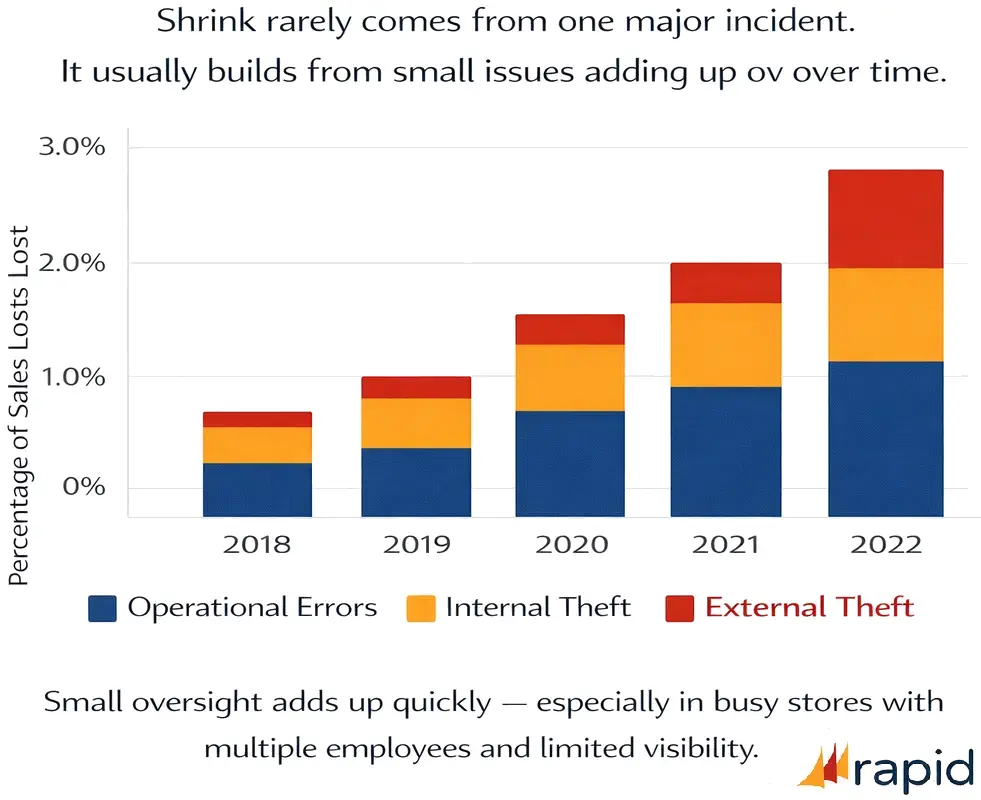Stacked bar chart showing retail shrink trends from 2018 to 2022. The chart illustrates losses increasing each year as a percentage of sales, with shrink caused by three sources: operational errors, internal theft, and external theft. It emphasizes that shrink usually builds from small issues over time rather than a single major incident.
