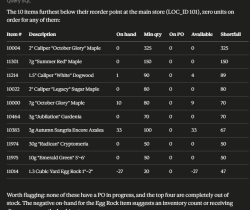 Below reorder point — AI query listing inventory items below reorder point with no purchase order on the way.