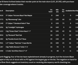 Below reorder point — AI query listing inventory items below reorder point with no purchase order on the way.