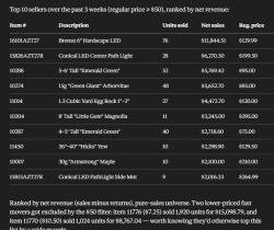 Top sellers — Top selling retail items over three weeks, ranked by net revenue from POS sales data.