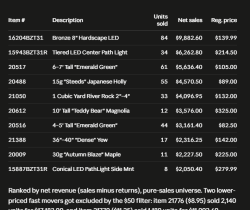 Top sellers — Top selling retail items over three weeks, ranked by net revenue from POS sales data.