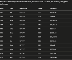 Weather + sales — Daily net sales lined up against local weather, combining Counterpoint data with outside data.